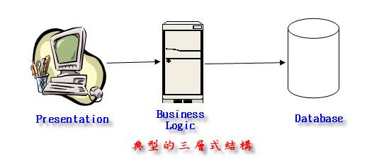 典型的三層式架構