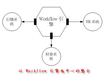 以 Workflow 引擎為中心的整合