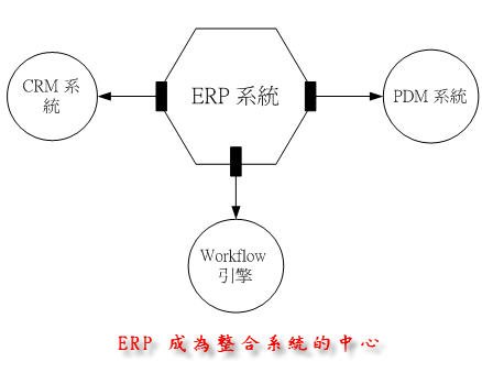 ERP 成為整合系統的中心