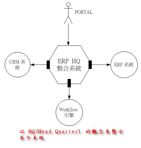 以 HQ 的觀念來整合各子系統