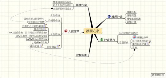 利用心智圖記錄使用者需求
