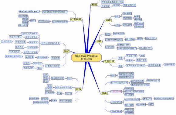 一紙致勝 — The one-page proposal