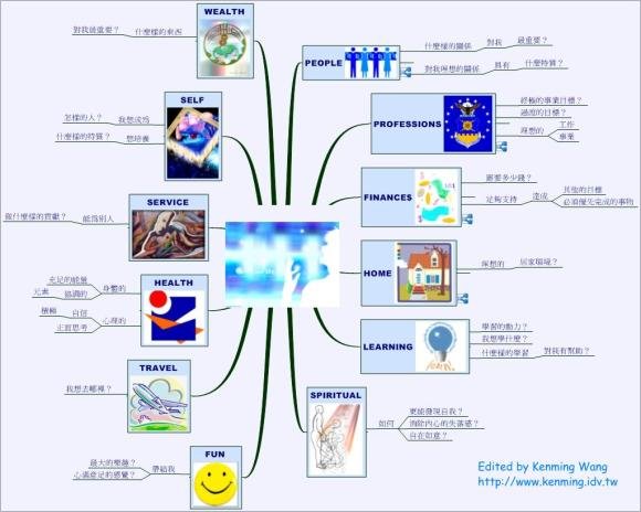 生命目標心智總圖