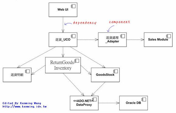 UML 2.0 Component Diagram
