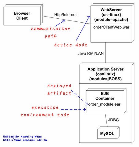 UML 2.0 Deployment Diagram