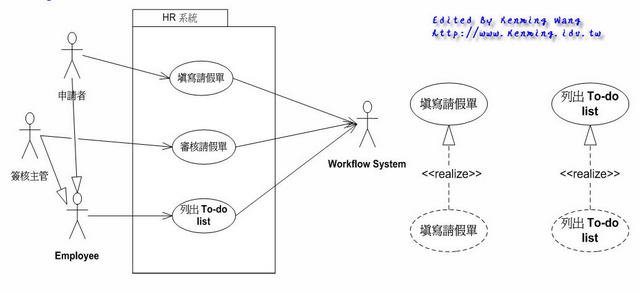 UML 2.0 - Use Case Realization
