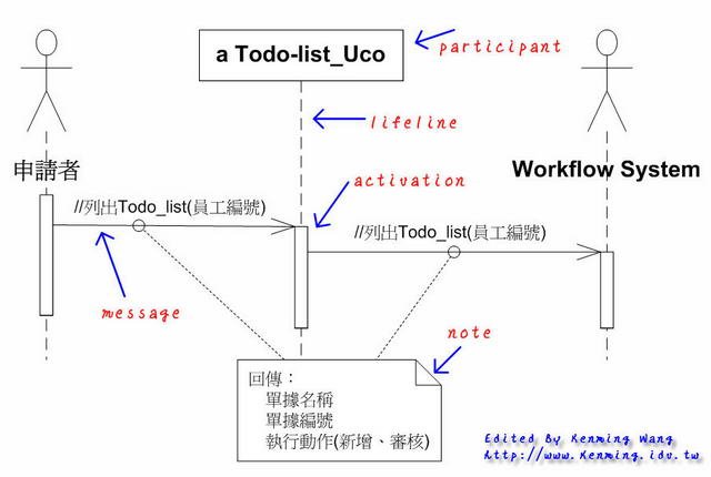 UML 2.0 Sequence Diagram - 列出 Todo list