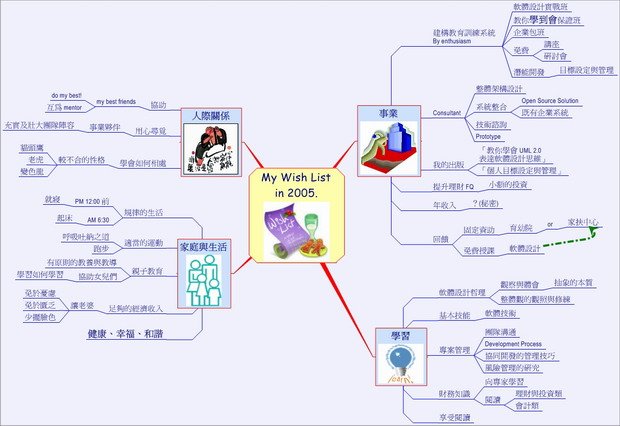 My Wish List in 2005~