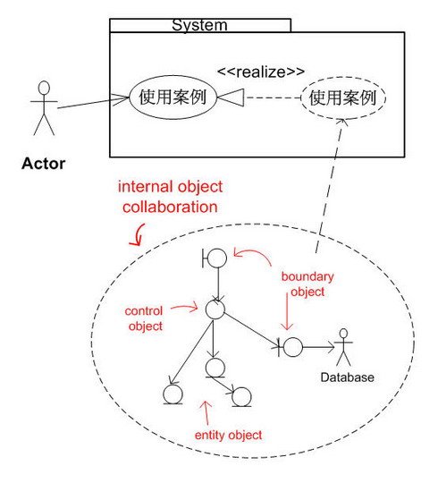 系統內部物件之間的互動合作以實現使用案例